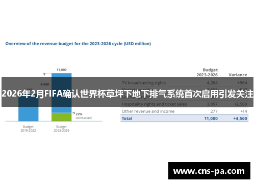2026年2月FIFA确认世界杯草坪下地下排气系统首次启用引发关注